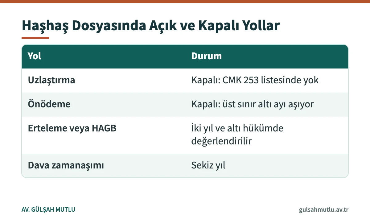 İzinsiz haşhaş ekimi dosyasında uzlaştırma, önödeme, erteleme ve zamanaşımı durumu
