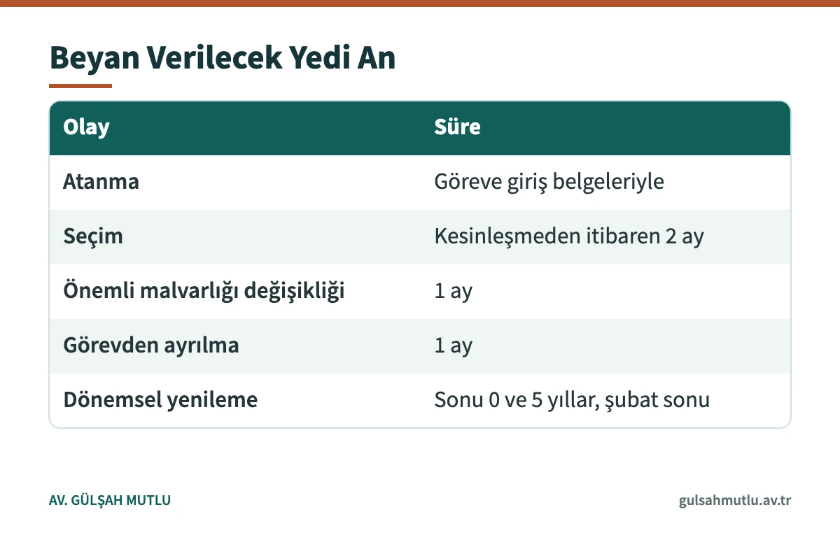 3628 sayılı kanun uyarınca mal bildiriminin verileceği anları gösteren tablo