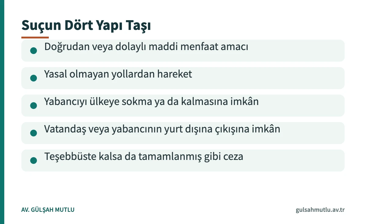 5237 sayılı Kanun m.79'daki göçmen kaçakçılığı suçunun temel unsurlarını gösteren kart