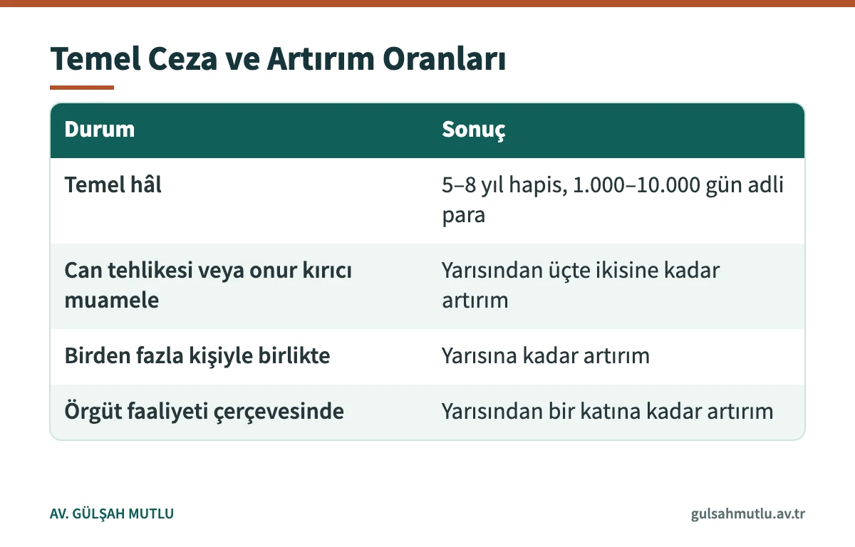 Göçmen kaçakçılığında temel ceza aralığı ile birlikte işleme, örgüt ve tehlike hâllerindeki artırım oranları