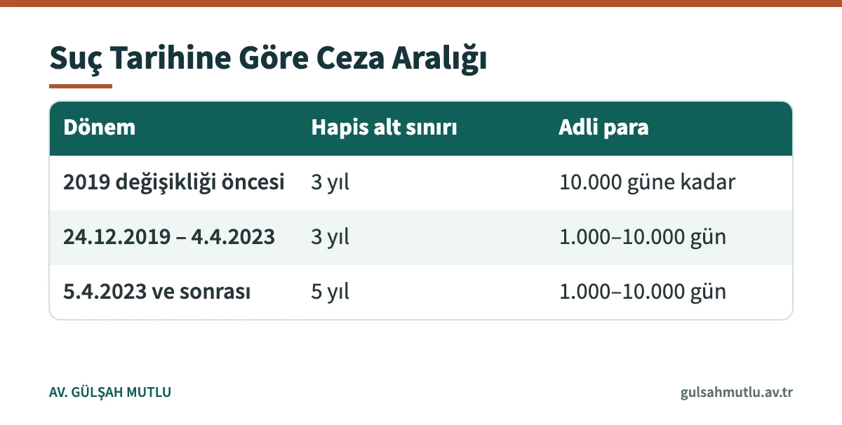 Göçmen kaçakçılığı suçunda suç tarihine göre uygulanan hapis alt sınırı ve adli para cezası değişimi