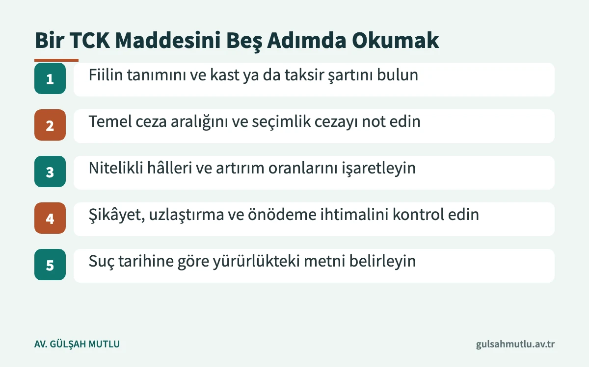 Türk Ceza Kanunu maddesini okurken izlenecek beş adımı gösteren akış