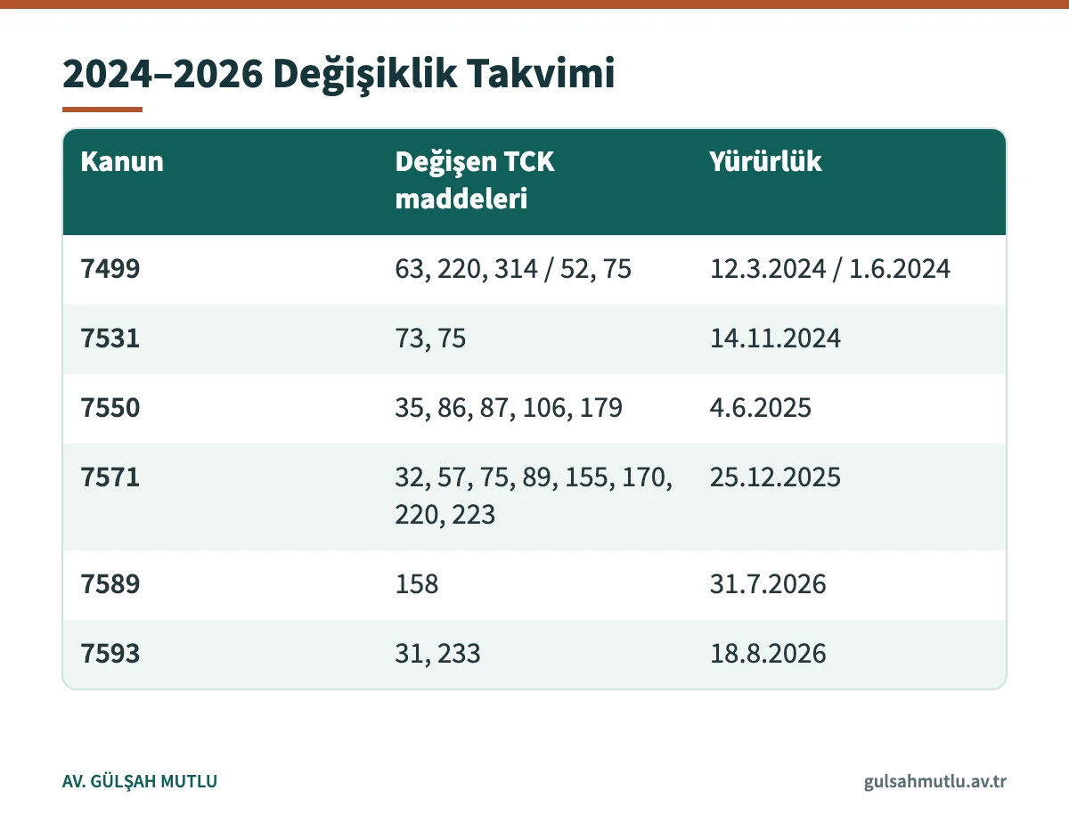 2024 ile 2026 arasında Türk Ceza Kanununu değiştiren kanunlar, maddeler ve yürürlük tarihleri