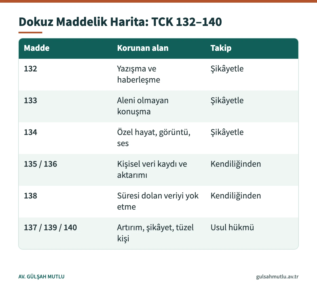 Hayatın gizli alanına karşı suçlar için TCK 132–140 maddelerini korunan alan ve takip biçimiyle gösteren tablo
