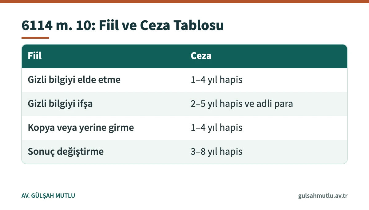 6114 sayılı Kanun 10. maddedeki sınav suçları ve hapis cezası aralıkları