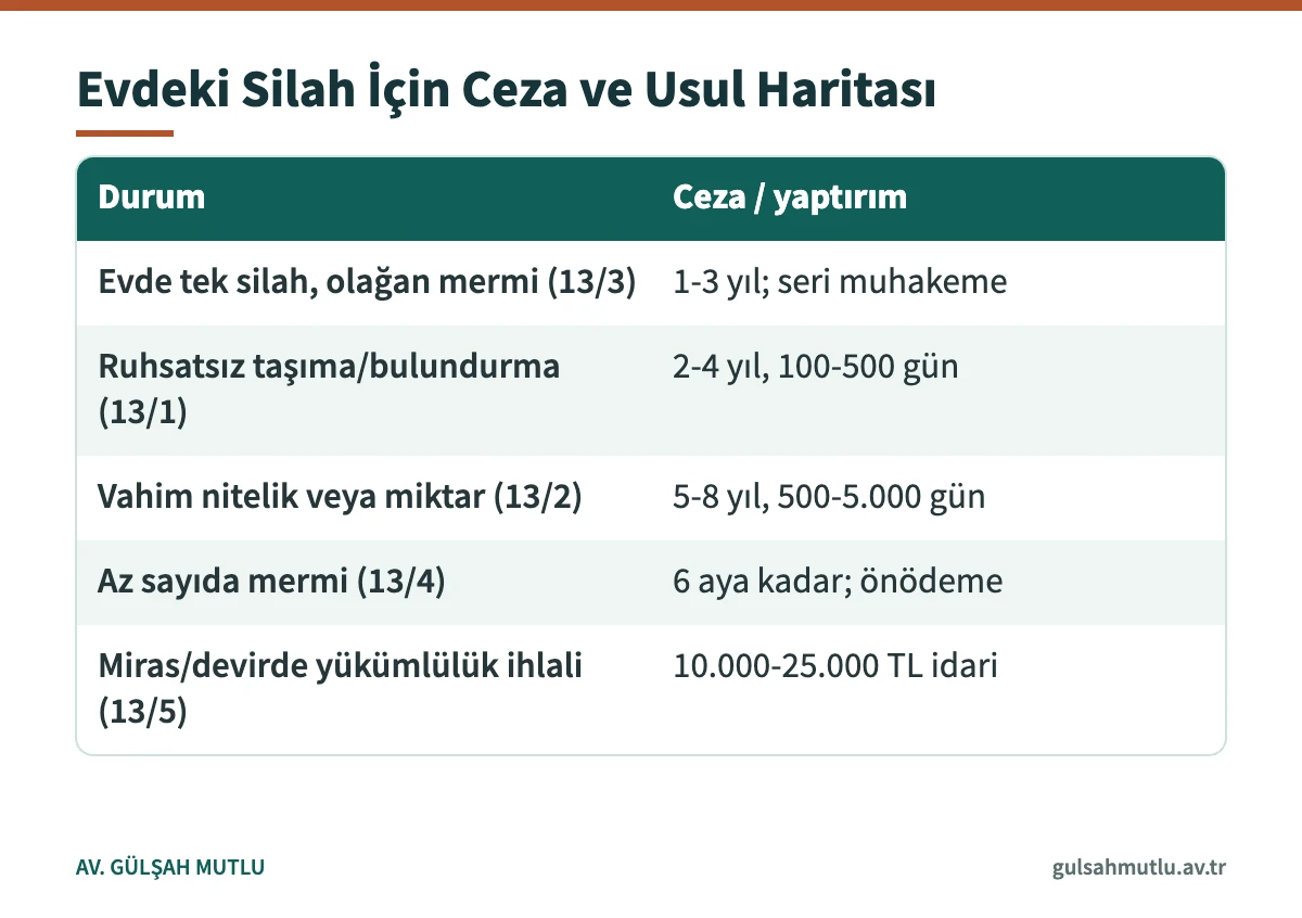Ateşli silahlar ve bıçaklar kanunu m.13'e göre evde bulunan silah için ceza ve usul haritası