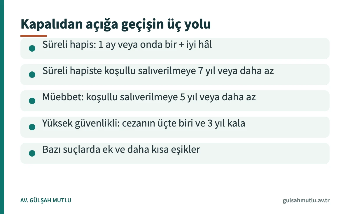 Açık cezaevine ayrılma için genel, müebbet ve yüksek güvenlikli kurum şartlarını gösteren kart