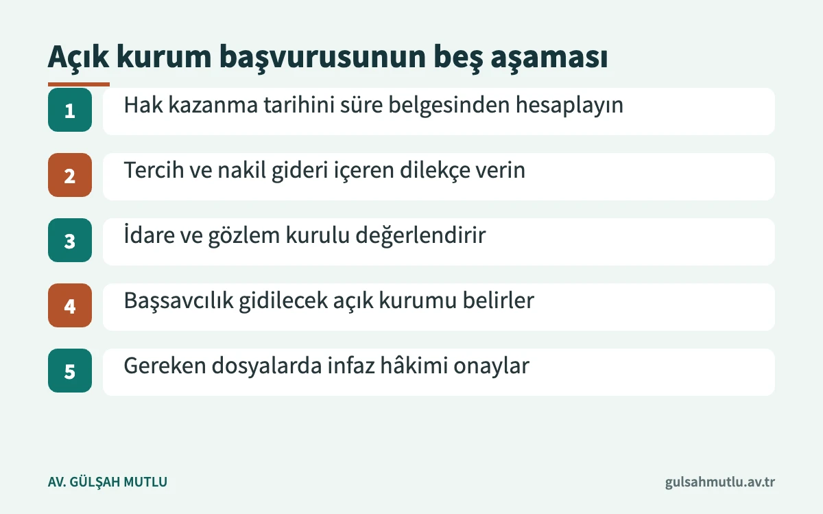 Kapalı kurumdan açık kuruma geçiş başvurusunun aşamaları