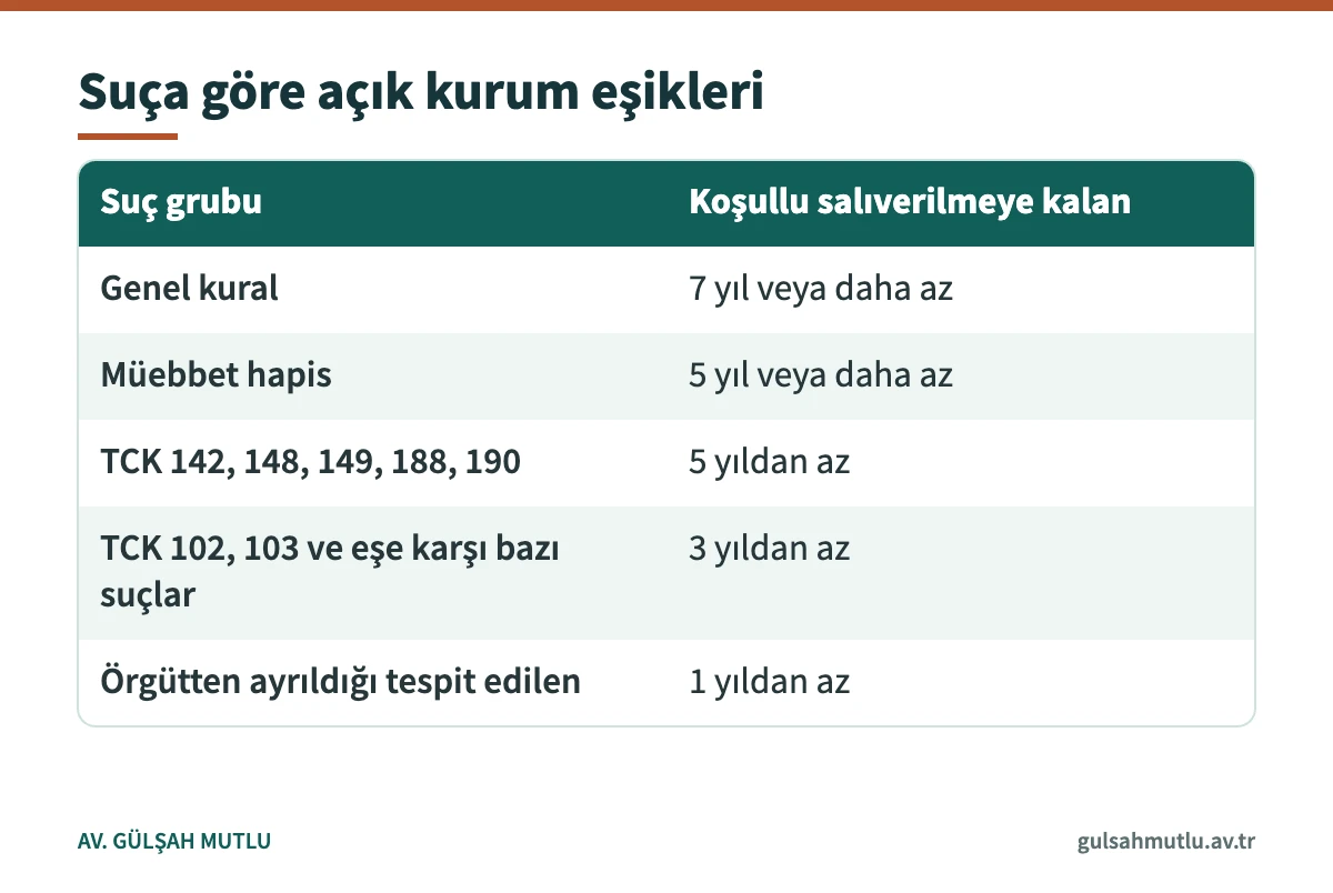 Suç türüne göre açık kuruma ayrılmada koşullu salıverilmeye kalması gereken süreler