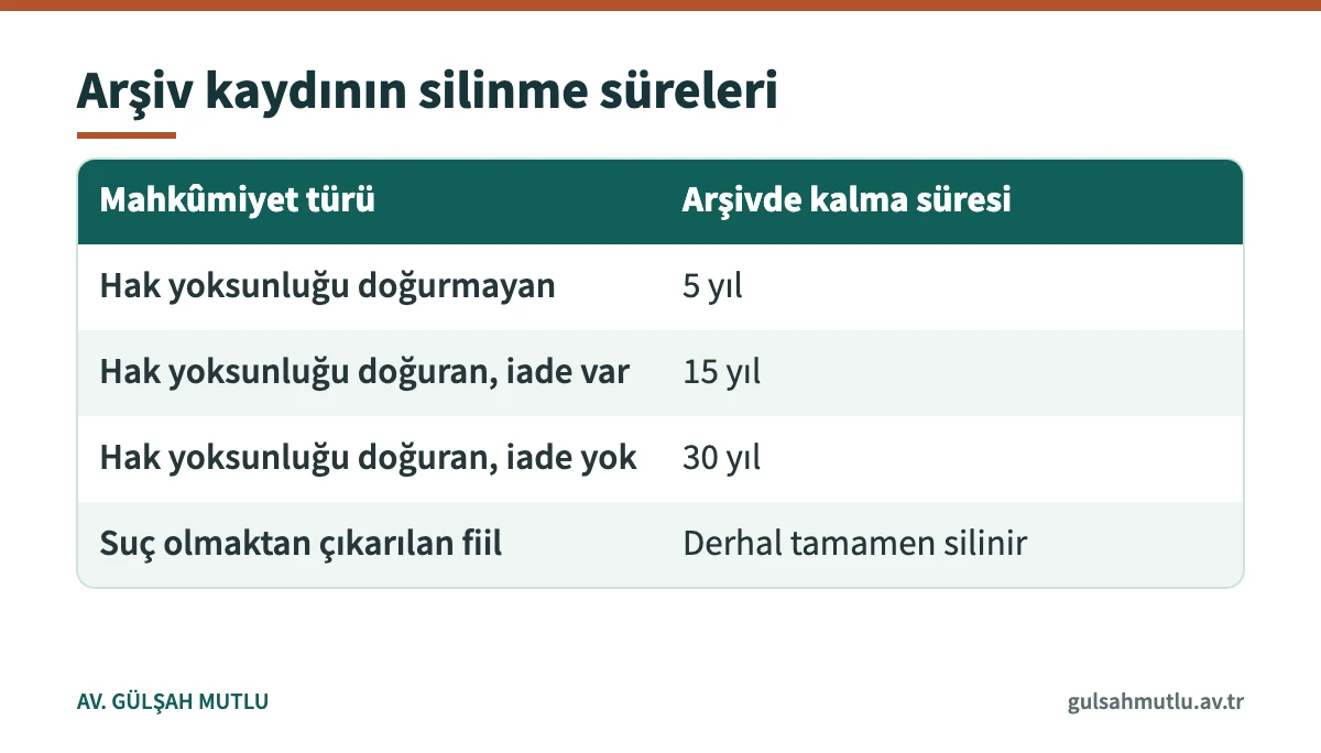 Arşiv kaydının mahkûmiyet türüne göre tamamen silinme sürelerini gösteren tablo