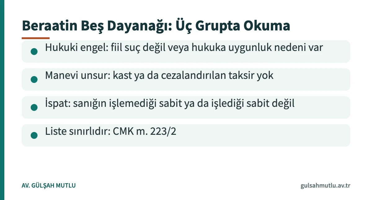 Ceza davalarında beraat kararı için CMK 223/2'deki beş sebebin üç grupta gösterildiği bilgi kartı