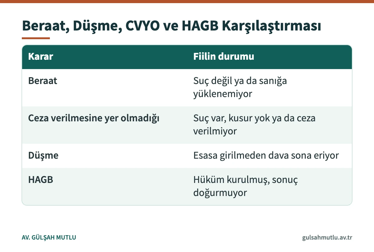 Beraat ile düşme, ceza verilmesine yer olmadığı ve hükmün açıklanmasının geri bırakılması arasındaki fark