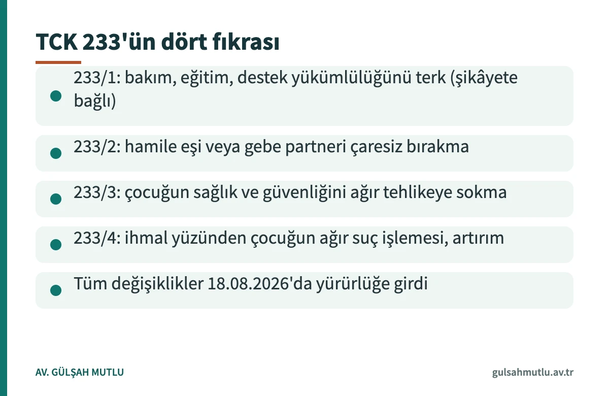 Aile hukukundan doğan yükümlülüğün ihlali suçunun TCK 233'teki dört fıkrasını özetleyen bilgi kartı