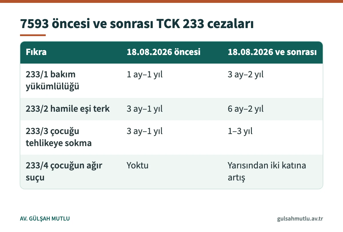 TCK 233 fıkralarında 7593 sayılı Kanunla 18.08.2026 tarihinde artırılan hapis cezalarını gösteren tablo