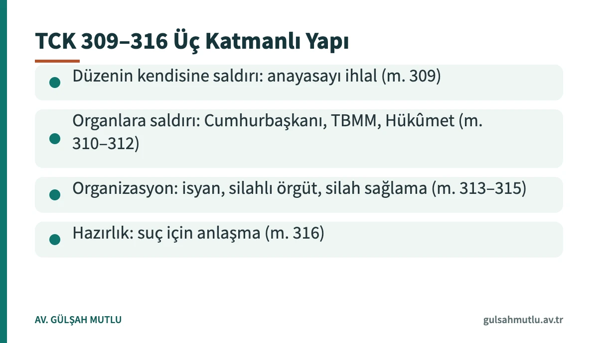 Anayasal düzene karşı işlenen suçlar TCK 309–316 arasında üç katmanlı yapı olarak gösteriliyor