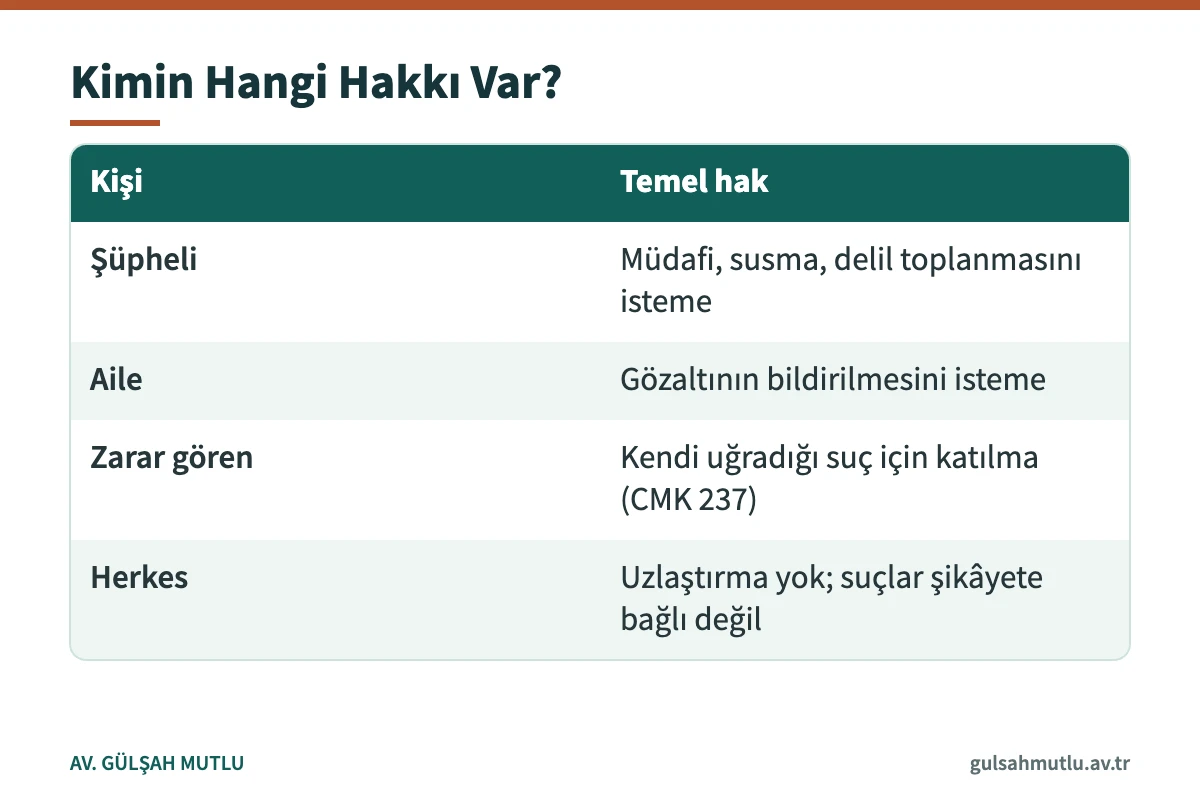 Anayasal düzen suçlarında şüpheli, aile ve zarar gören kişinin temel hakları tablosu