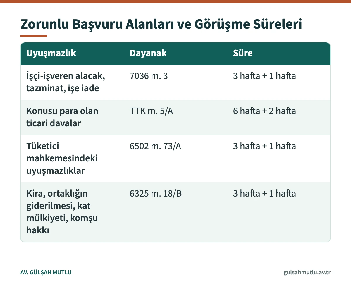 Dava açmadan önce başvurunun zorunlu olduğu uyuşmazlıklar, kanuni dayanakları ve azami görüşme süreleri