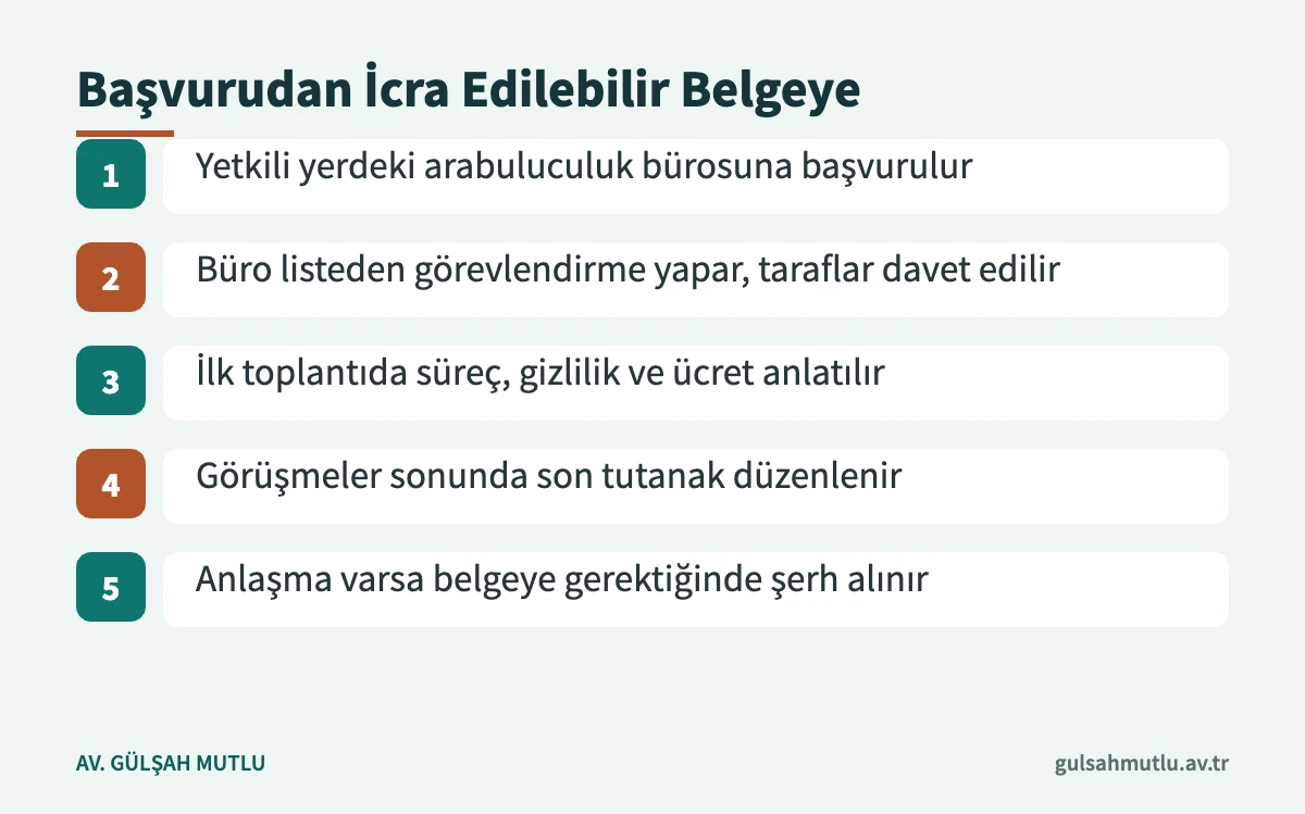 Arabuluculuk bürosuna başvurudan anlaşma belgesine icra edilebilirlik şerhi alınmasına kadar süreç