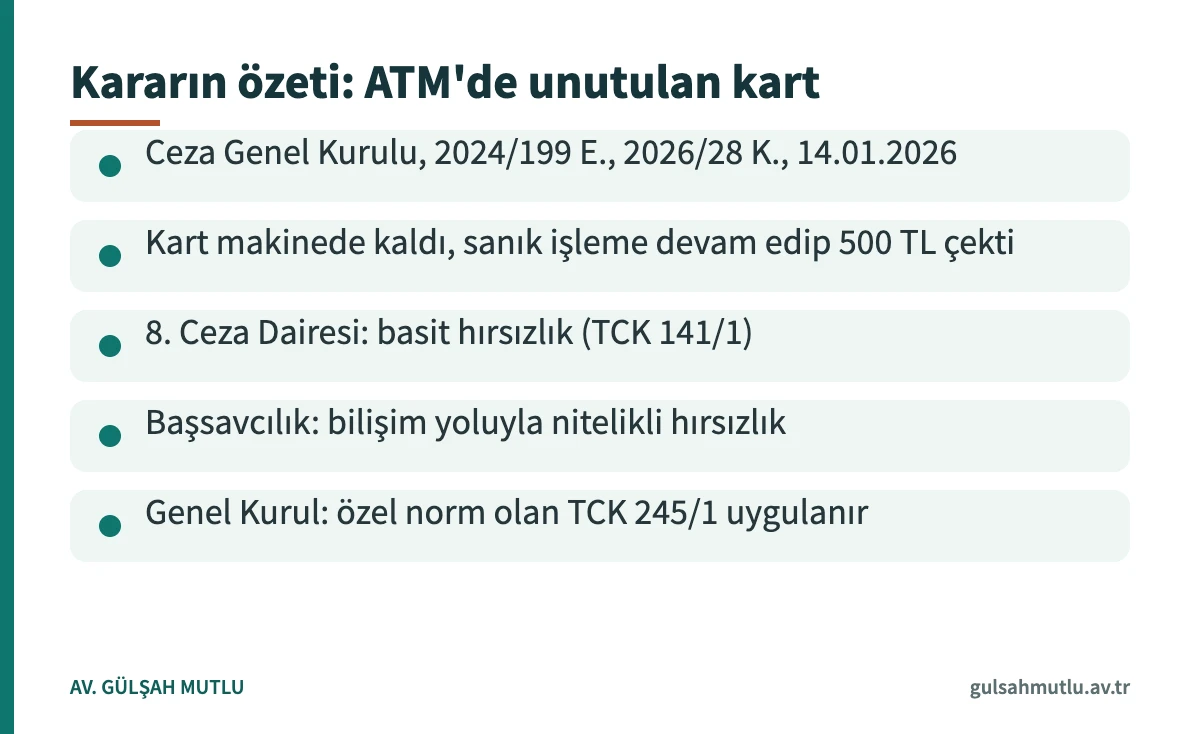 Banka kartı kötüye kullanma yargıtay kararı özet kartı: ATM'de unutulan kartla para çekme TCK 245/1 sayıldı