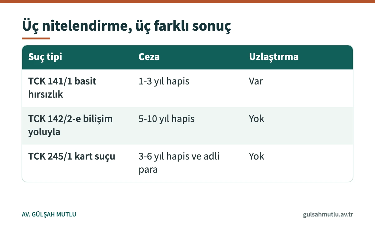 Hırsızlık, bilişim yoluyla hırsızlık ve banka kartının kötüye kullanılması suçlarının karşılaştırması