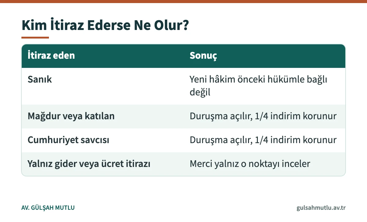 Basit yargılama hükmüne itirazda itiraz edene göre sonuçları karşılaştıran tablo