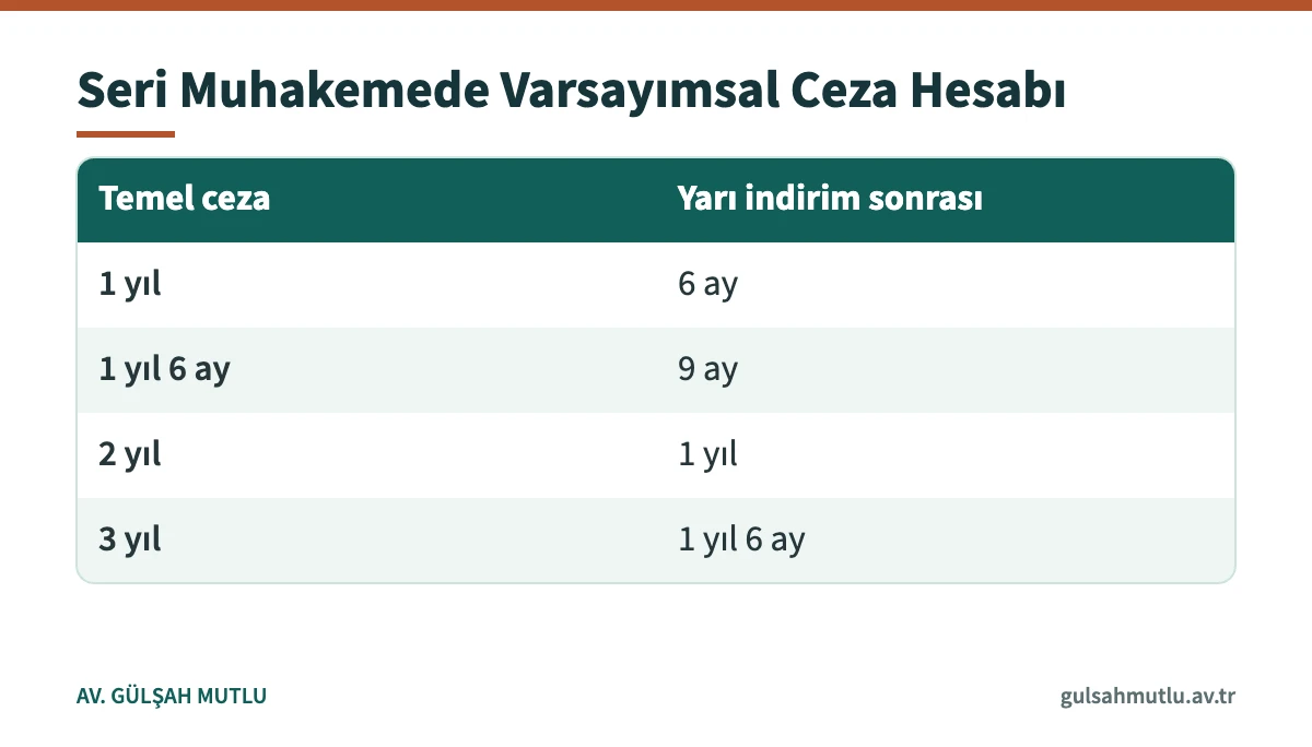 TCK 268 dosyasında seri muhakeme usulünde yarı oranında indirimin varsayımsal temel cezalara etkisini gösteren tablo