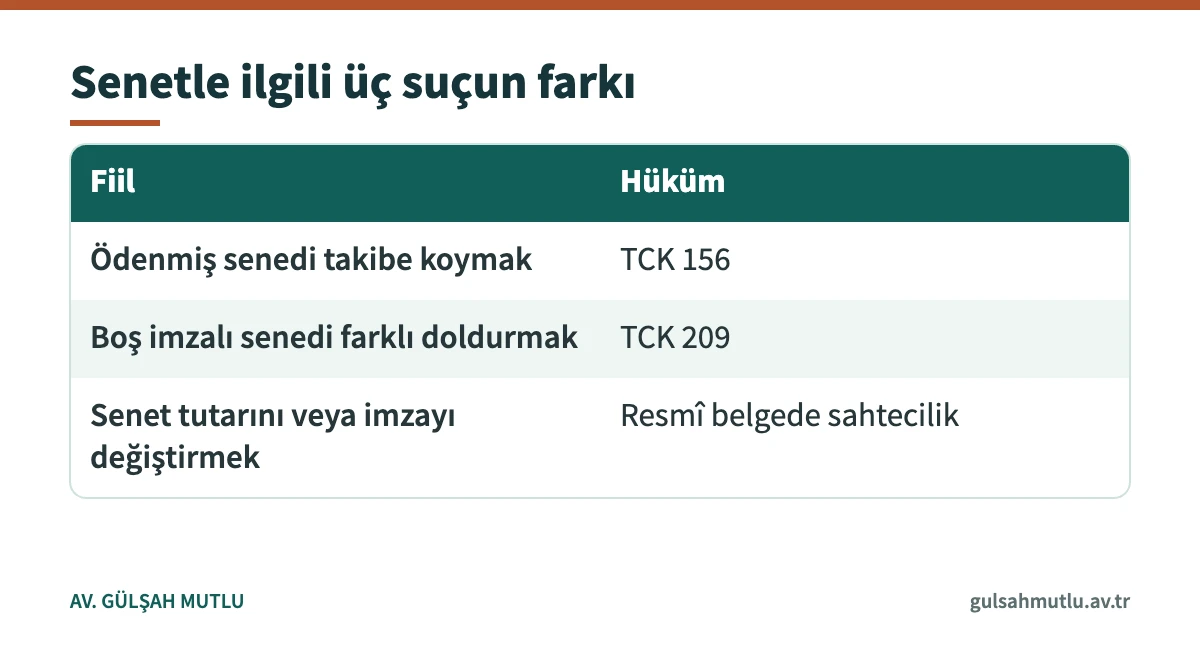 Bedelsiz senet kullanma, açığa imzanın kötüye kullanılması ve senette sahteciliği karşılaştıran tablo