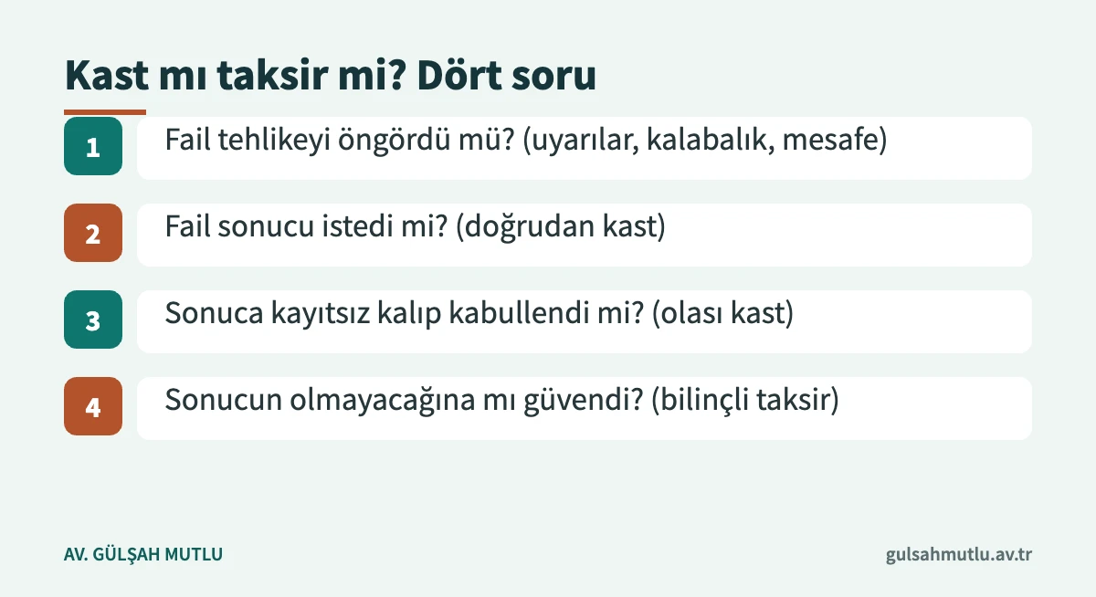 Bilinçli taksir ile olası kastı ayırmak için sorulacak dört soru