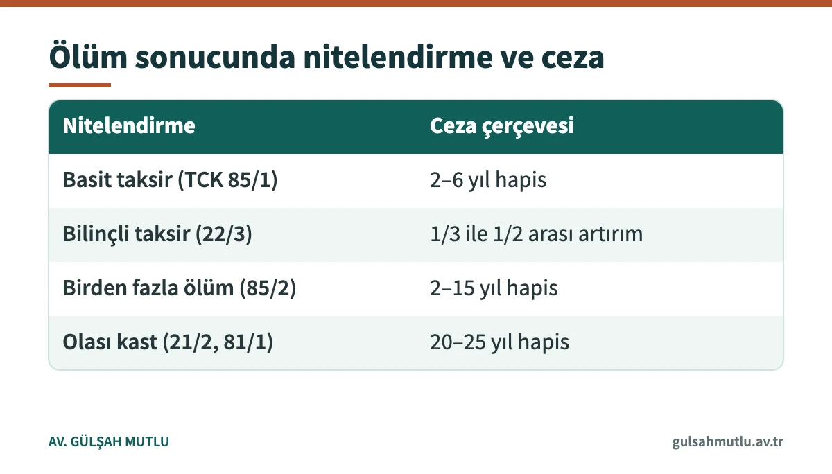 Taksirle öldürme, bilinçli taksir ve olası kastta ceza çerçeveleri tablosu