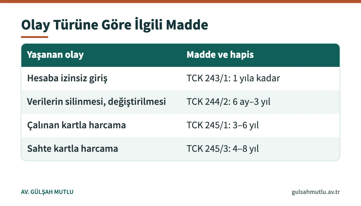 Bilişim alanında suçlarda hesaba giriş, veri silme ve kart kullanımı olaylarını TCK maddeleriyle eşleştiren tablo