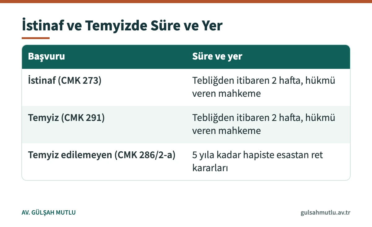 Ceza davalarında istinaf ve temyiz sürelerini ve başvuru yerini özetleyen tablo