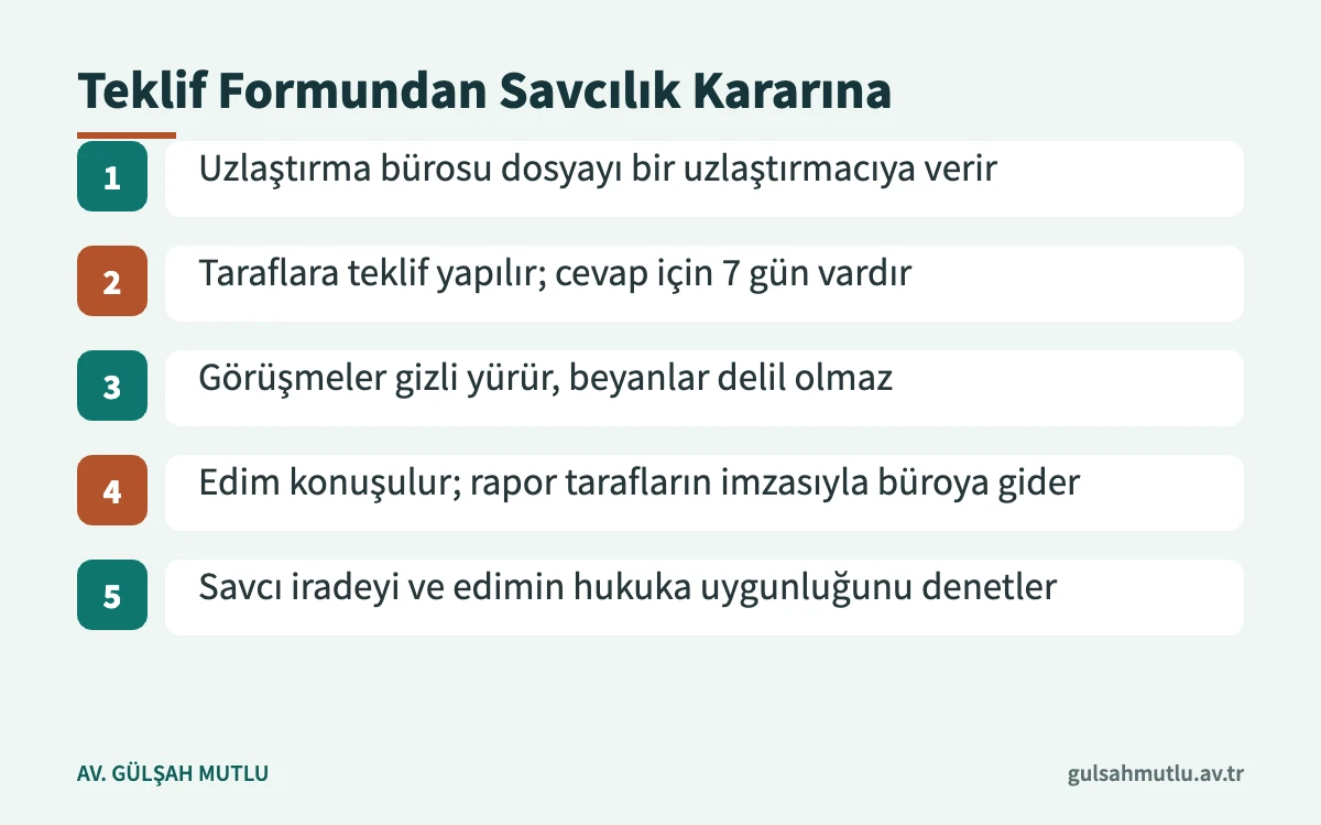 Uzlaşma konusu suçlarda tekliften savcılık kararına kadar beş adımlık uzlaştırma akışı