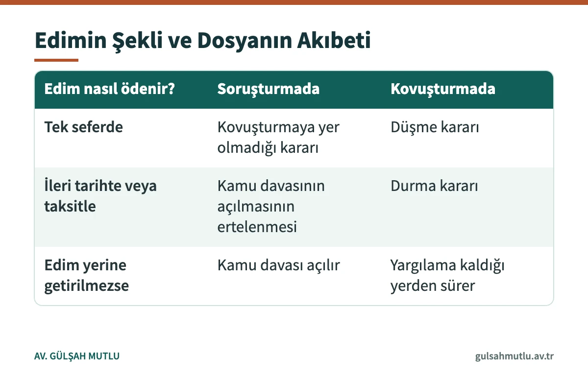 Uzlaşmada edimin tek seferde veya taksitle ödenmesine göre soruşturma ve kovuşturmada verilen kararlar