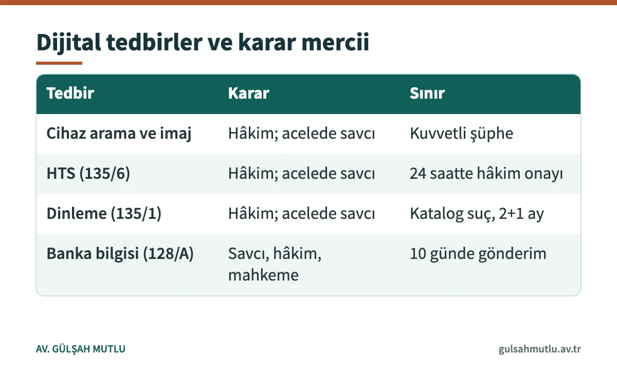 CMK 134, 135 ve 128/A kapsamındaki dijital delil tedbirlerinin karar mercii ve sınırları
