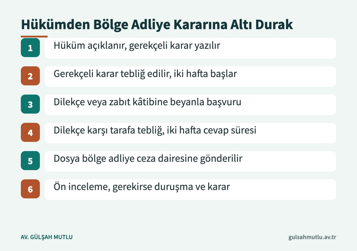 Ceza davasında istinaf başvurusunun hükümden bölge adliye mahkemesi kararına kadar altı aşaması