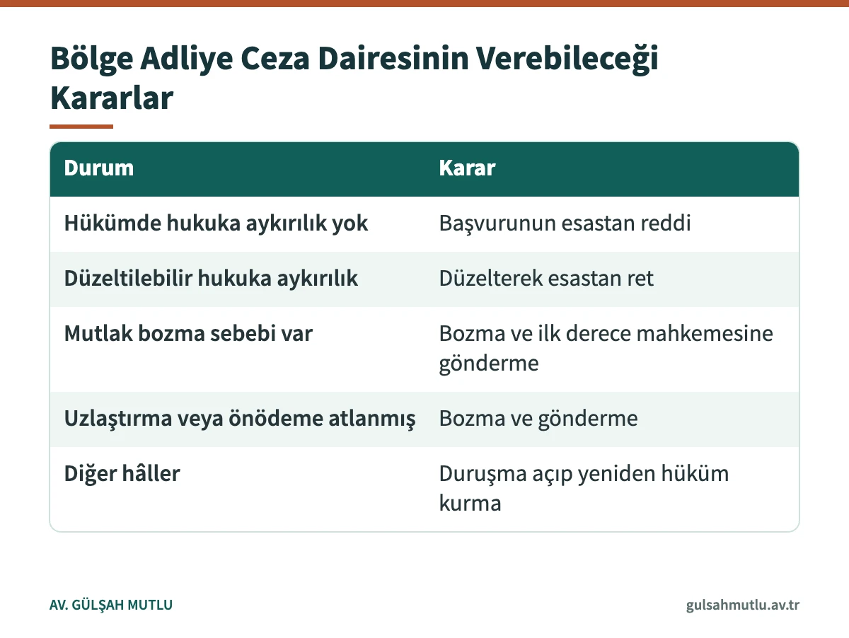 Bölge adliye mahkemesi ceza dairesinin istinaf incelemesi sonunda verebileceği karar türleri tablosu