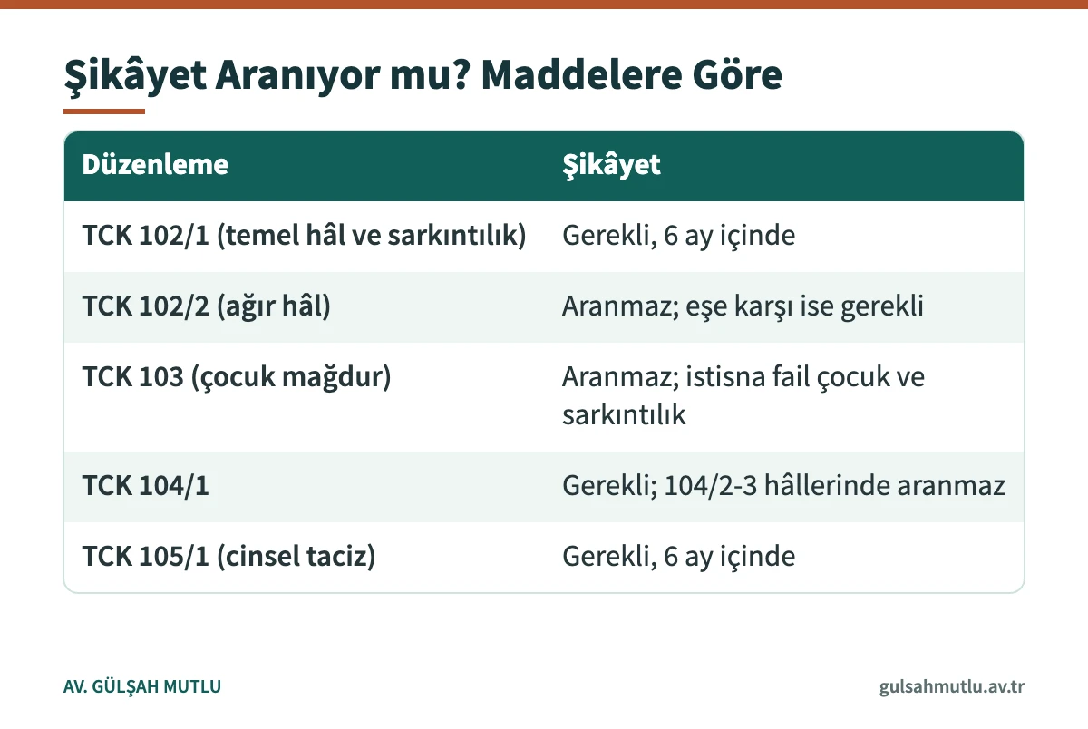 TCK 102 ile 105 arasındaki cinsel suçlarda soruşturmanın şikâyete bağlı olup olmadığını gösteren tablo