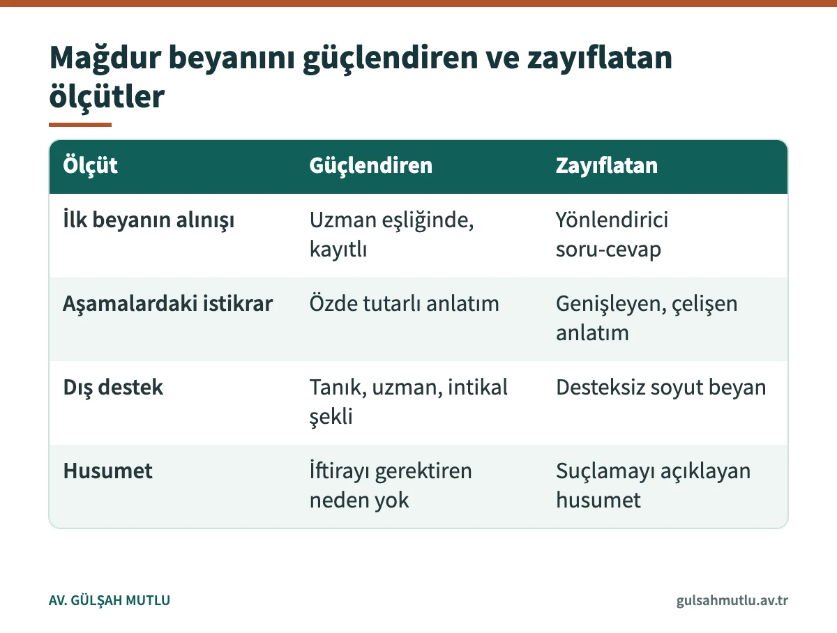 Yargıtay kararlarında mağdur beyanının değerlendirilmesinde kullanılan dört ölçütün karşılaştırması