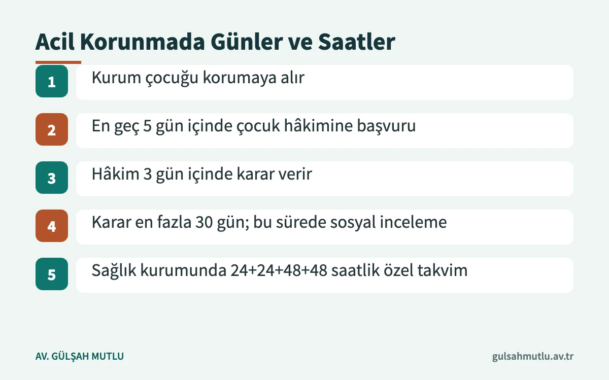 Acil korunma kararında kurum başvurusu, hâkim kararı ve sosyal inceleme süreleri