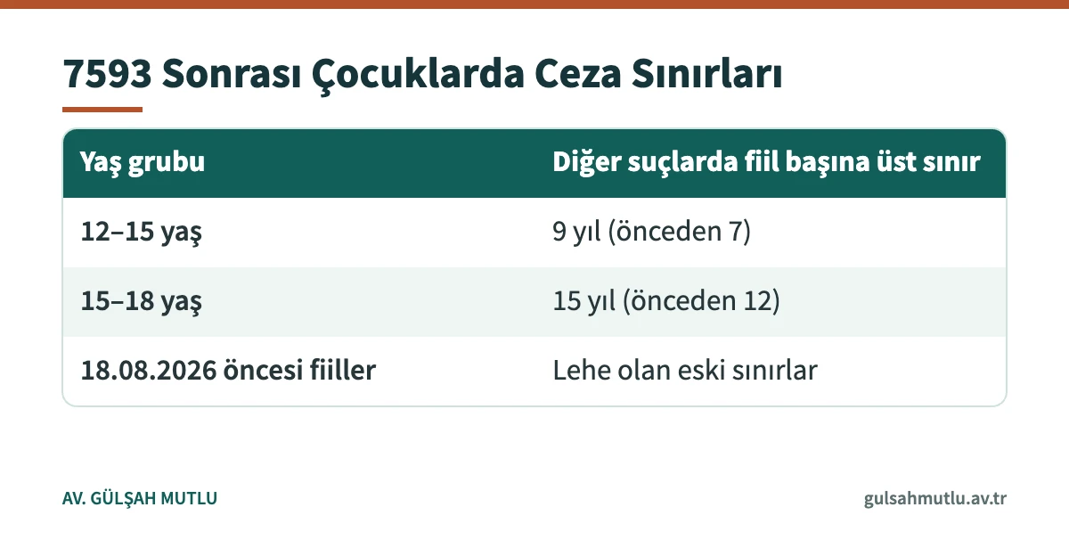 7593 sayılı Kanunla TCK 31'de çocuklar için artırılan fiil başına hapis üst sınırları