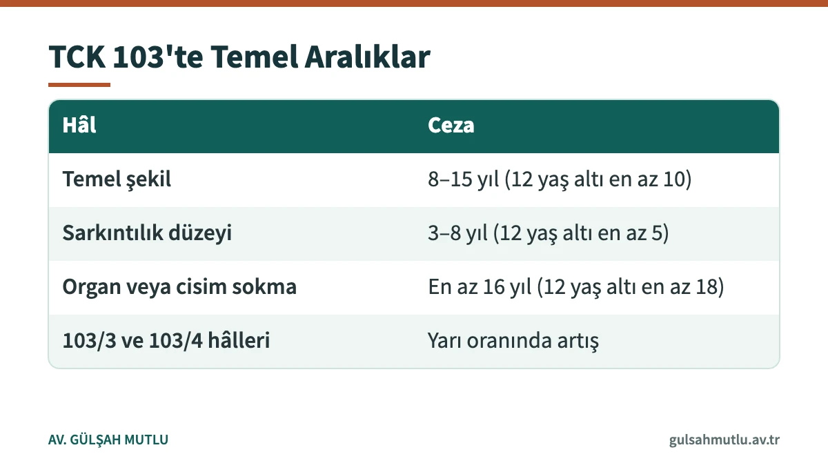 Çocukların cinsel istismarı suçunda TCK 103'e göre temel ceza aralıkları tablosu
