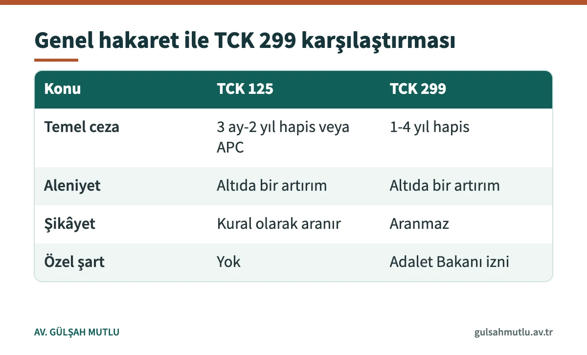 Genel hakaret suçu ile TCK 299 arasındaki ceza, şikâyet ve izin farklarını gösteren tablo