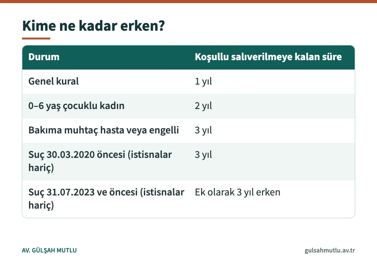 Hükümlünün durumuna ve suç tarihine göre tedbire çıkış sürelerini karşılaştıran tablo