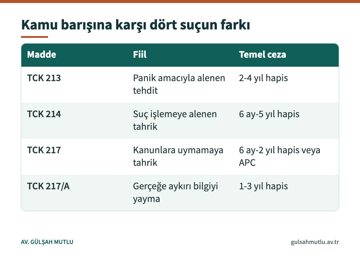 TCK 213, 214, 217 ve 217/A suçlarının fiil ve temel ceza bakımından karşılaştırması