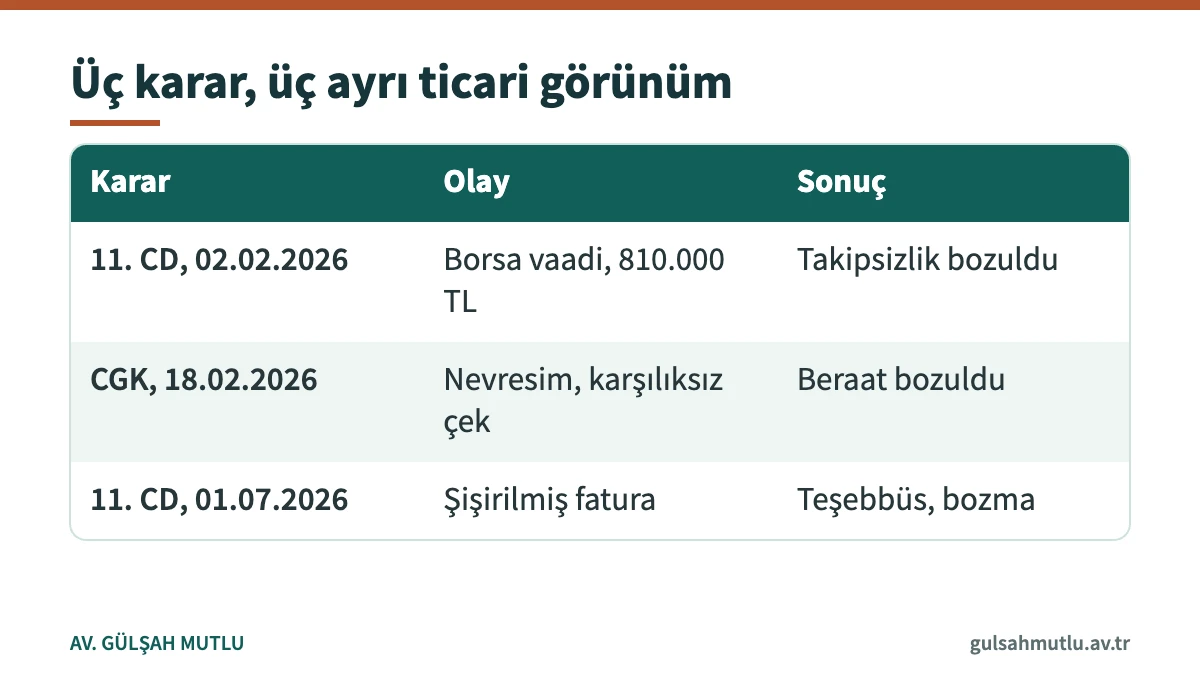 Ticari ilişki içeren üç dolandırıcılık kararının olay ve sonuç karşılaştırması
