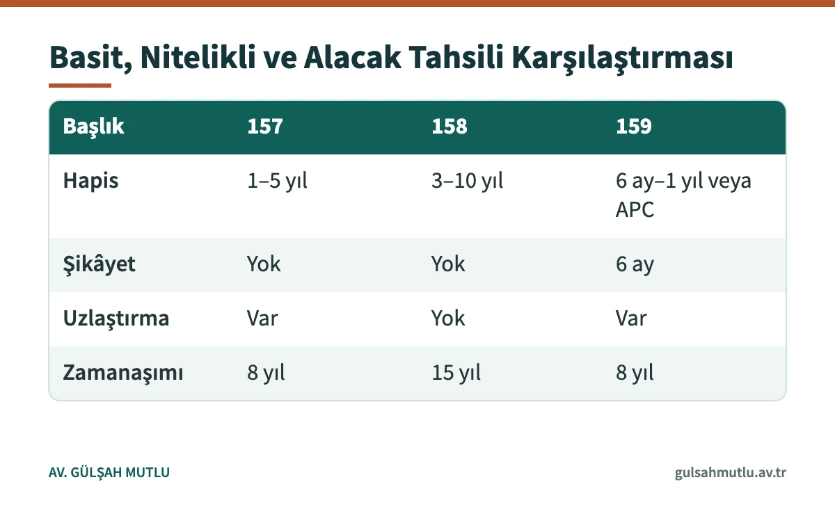 Basit, nitelikli dolandırıcılık ve alacak tahsili amaçlı dolandırıcılığın ceza, şikâyet ve uzlaştırma farkları