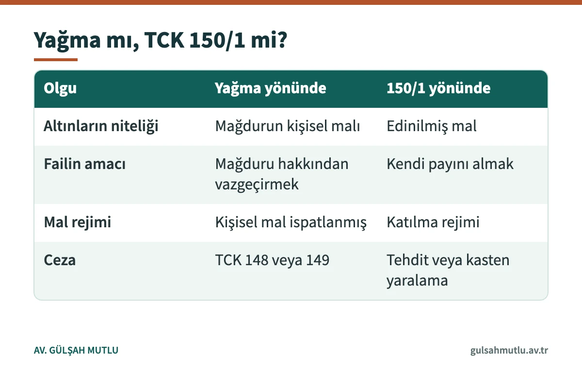 Eşler arasında zorla altın alınmasında yağma ile TCK 150/1 ayrımını gösteren karşılaştırma tablosu