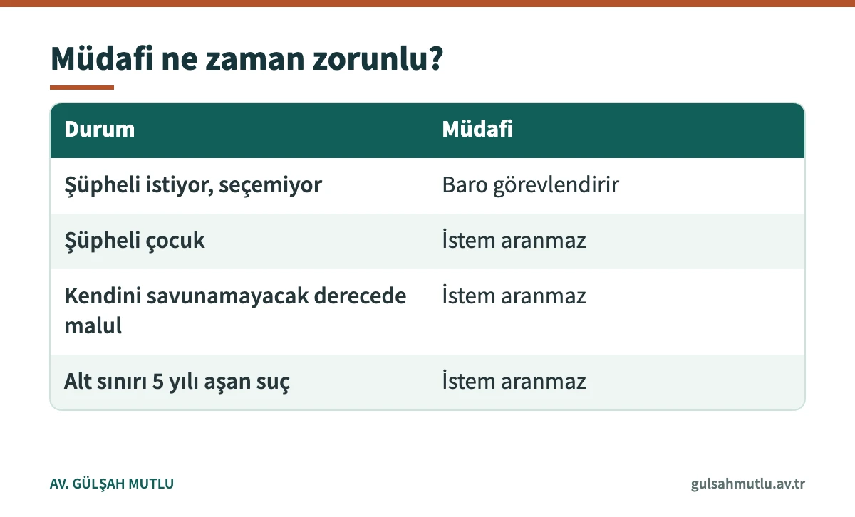CMK 150'ye göre ifade sırasında müdafinin zorunlu olduğu hâlleri özetleyen tablo