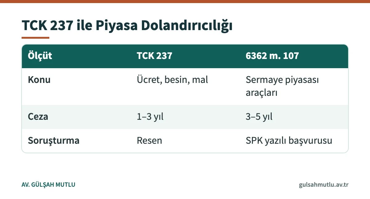 Fiyatları etkileme suçu ile borsadaki piyasa dolandırıcılığını karşılaştıran tablo