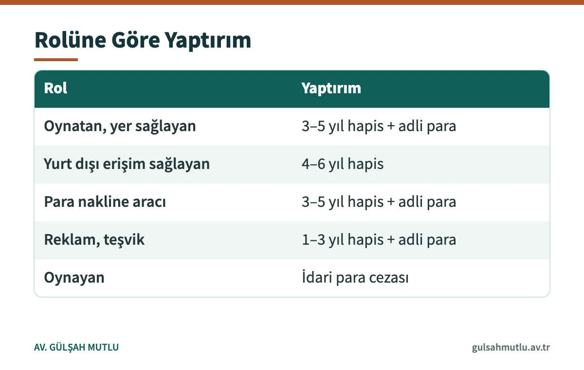 Spor müsabakalarında bahis için 7258 m. 5'teki rollere göre hapis ve idari para cezalarını gösteren tablo